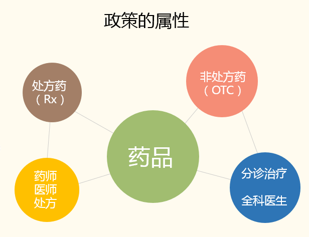 医药政策的属性