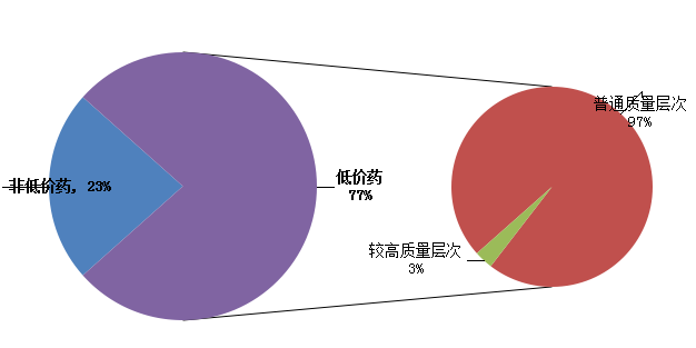 山西基药报名产品中低价药的占比情况