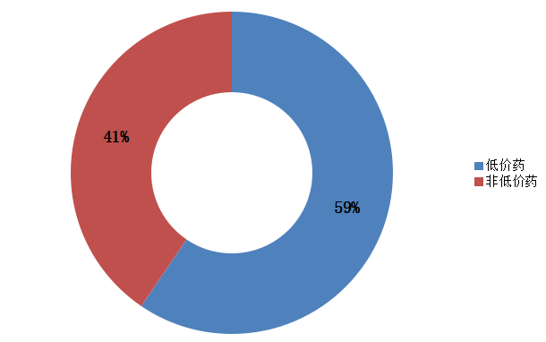 2014年浙江省中标结果中低价药的占比情况