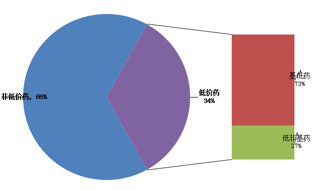 204年安徽基本用药标报名产品中低价药的站比情况