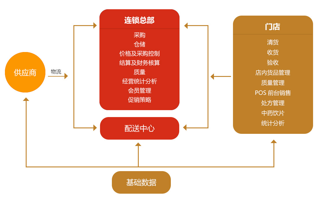 英克康健医药连锁软件功能介绍