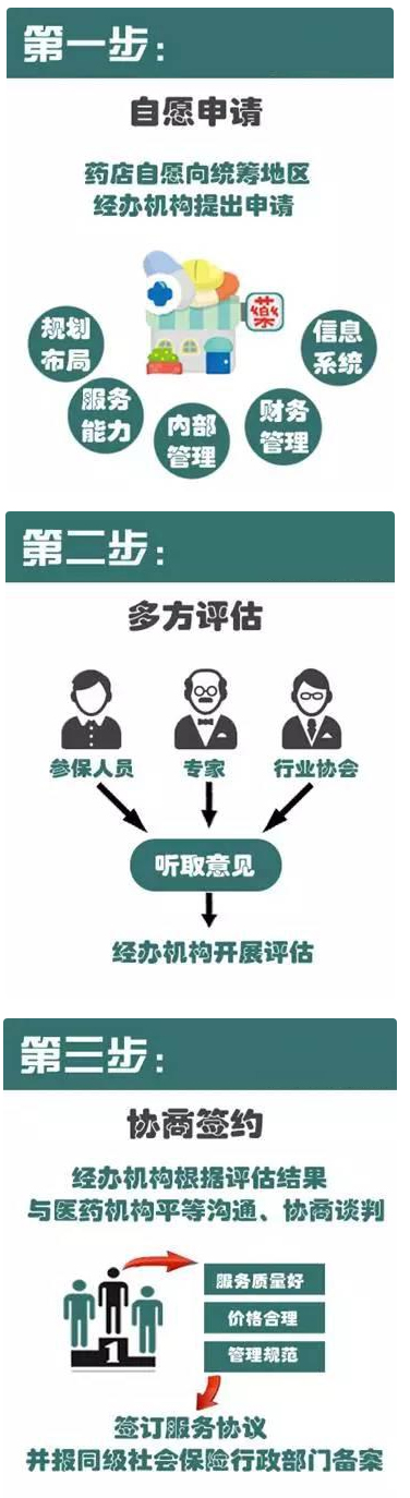 药店变为医保定点总共分三步!