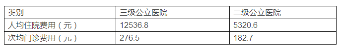 2015年1-5月全国二级以上公立医院病人费用情况