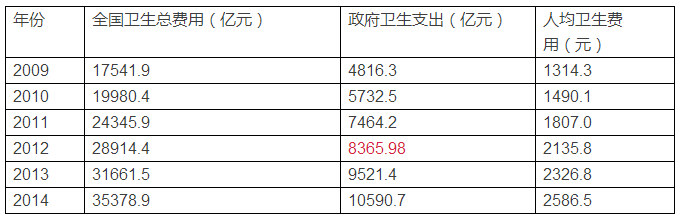 我国卫生和计划生育事业发展统计公报