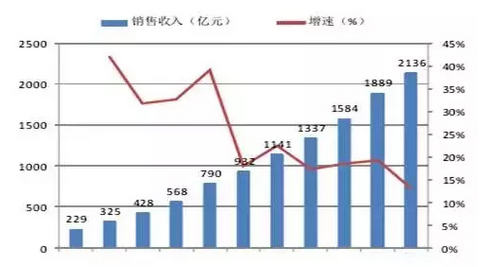 2016中国医疗器械行业发展趋势