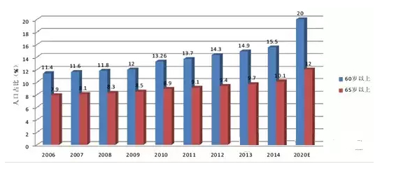 2016中国医疗器械行业发展趋势