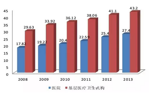 2016中国医疗器械行业发展趋势